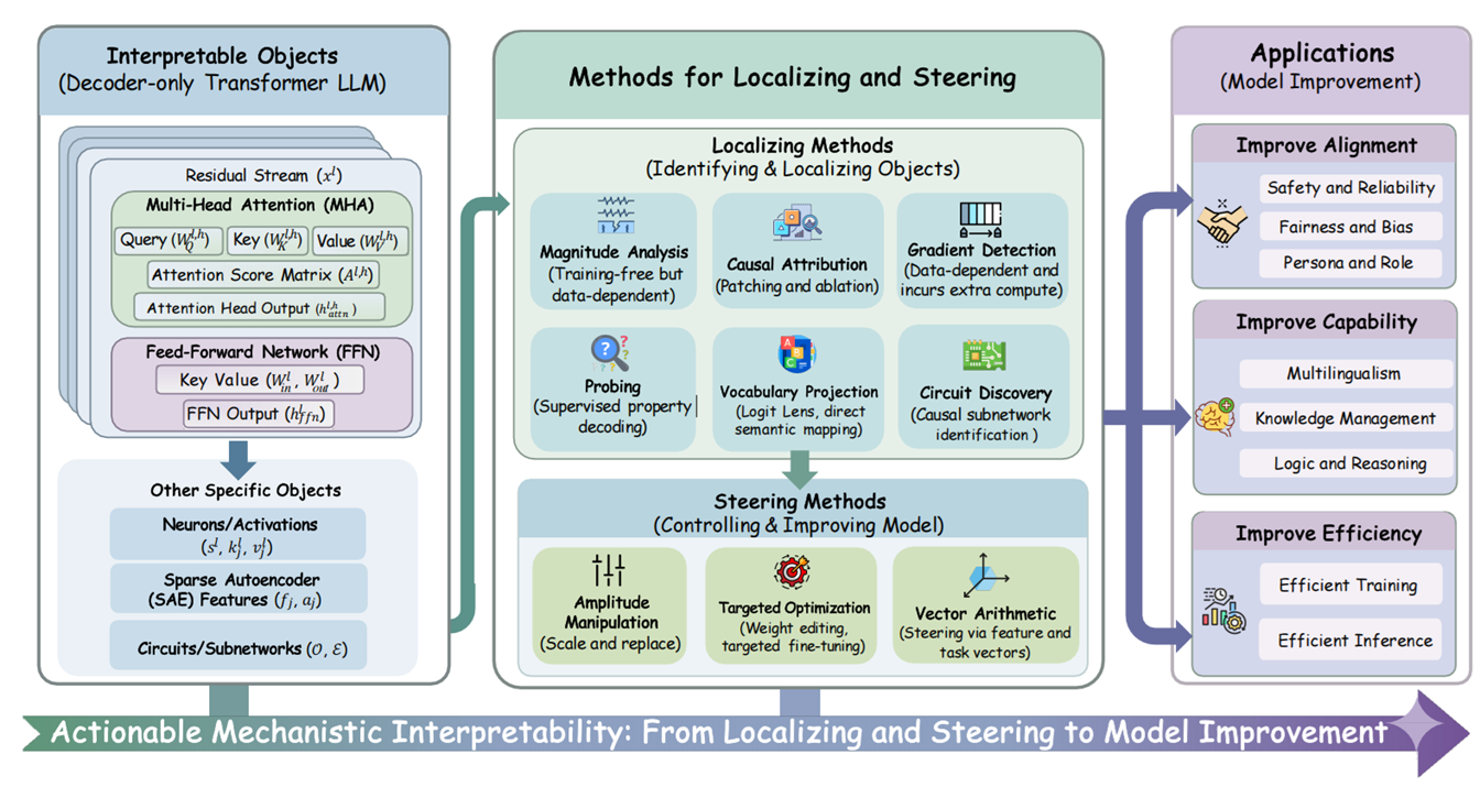 Actionable Mechanistic Interpretability Framework